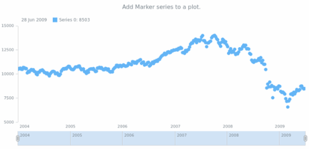 anychart.core.stock.Plot.marker created by AnyChart Team