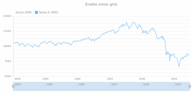 anychart.core.stock.Plot.minorGrid set asBool created by AnyChart Team