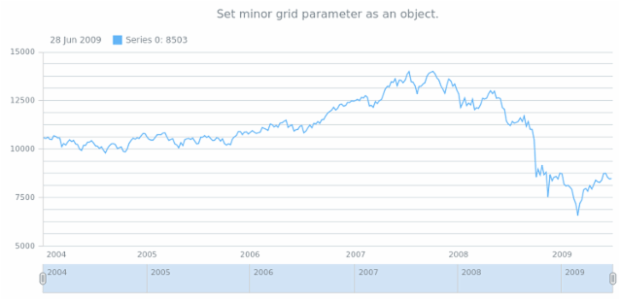 anychart.core.stock.Plot.minorGrid set asObj created by AnyChart Team