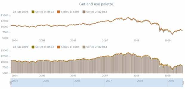 anychart.core.stock.Plot.palette get created by AnyChart Team