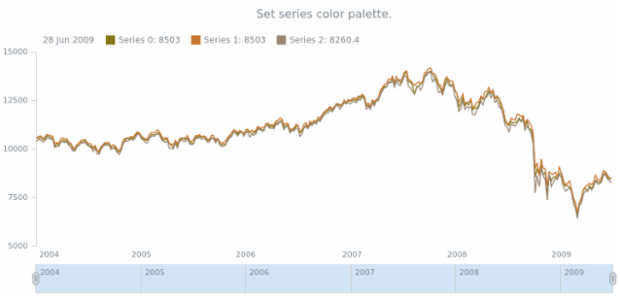 anychart.core.stock.Plot.palette set created by AnyChart Team