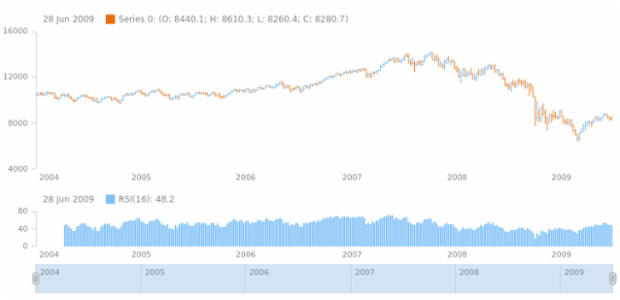 anychart.core.stock.Plot.rsi created by AnyChart Team
