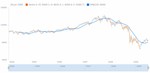 anychart.core.stock.Plot.sma created by AnyChart Team