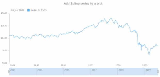 anychart.core.stock.Plot.spline created by AnyChart Team