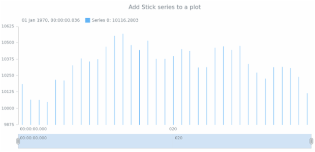 anychart.core.stock.Plot.stick csv created by AnyChart Team