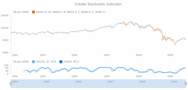 anychart.core.stock.Plot.stochastic created by AnyChart Team
