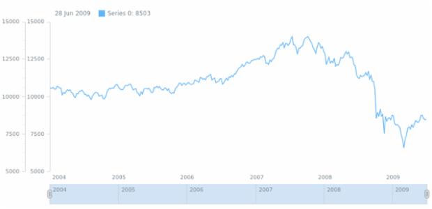 anychart.core.stock.Plot.yAxis set asInbexObj created by AnyChart Team