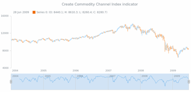 anychart.core.stock.Scroller.cci created by AnyChart Team