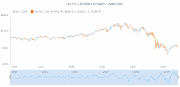 anychart.core.stock.Scroller.cho created by AnyChart Team