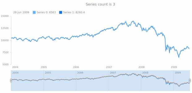 anychart.core.stock.Scroller.getSeriesCount created by AnyChart Team