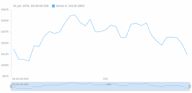 anychart.core.stock.Scroller.jumpLine csv created by AnyChart Team