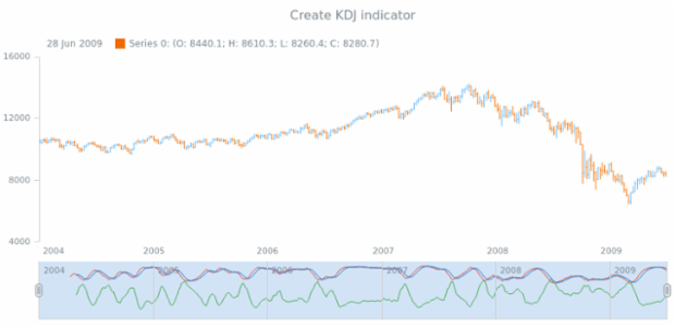 anychart.core.stock.Scroller.kdj created by AnyChart Team