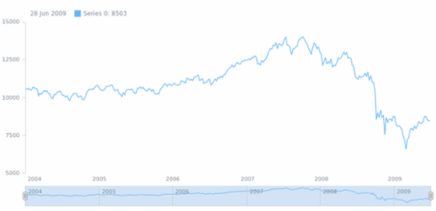 anychart.core.stock.Scroller.line table created by AnyChart Team