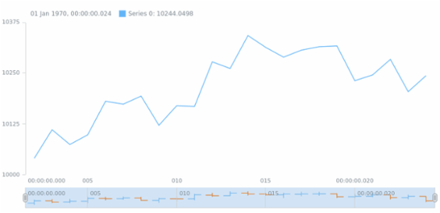 anychart.core.stock.Scroller.ohlc csv created by AnyChart Team