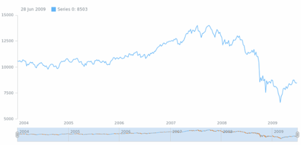 anychart.core.stock.Scroller.ohlc table created by AnyChart Team