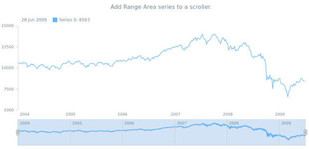 anychart.core.stock.Scroller.rangeArea created by AnyChart Team