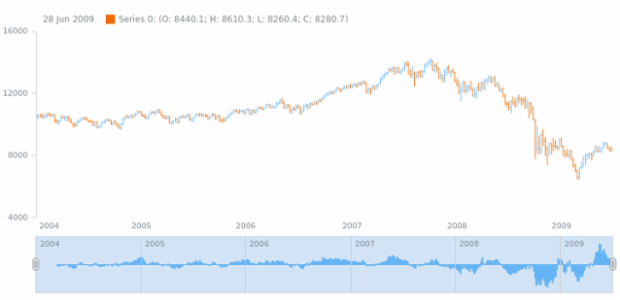 anychart.core.stock.Scroller.roc created by AnyChart Team