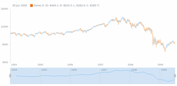 anychart.core.stock.Scroller.sma created by AnyChart Team