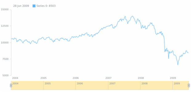 anychart.core.stock.Scroller.xAxis get created by AnyChart Team