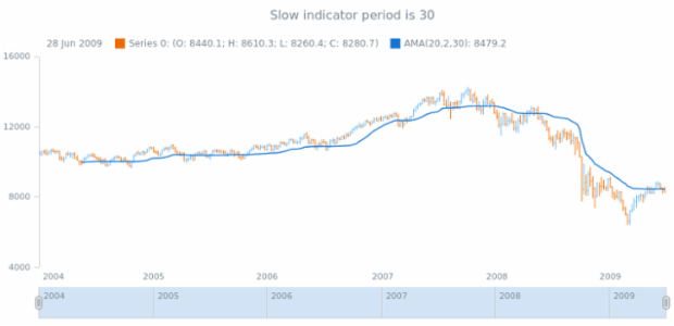 anychart.core.stock.indicators.AMA.slowPeriod get created by AnyChart Team