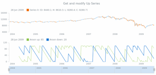 anychart.core.stock.indicators.Aroon.upSeries get created by AnyChart Team