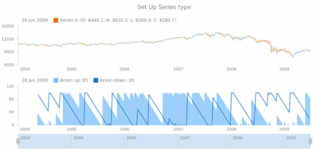 anychart.core.stock.indicators.Aroon.upSeries set created by AnyChart Team