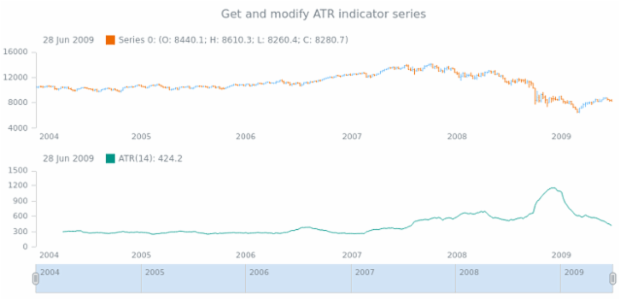 anychart.core.stock.indicators.ATR.series get created by AnyChart Team