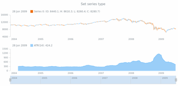 anychart.core.stock.indicators.ATR.series set created by AnyChart Team