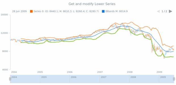 anychart.core.stock.indicators.BBands.lowerSeries get created by AnyChart Team