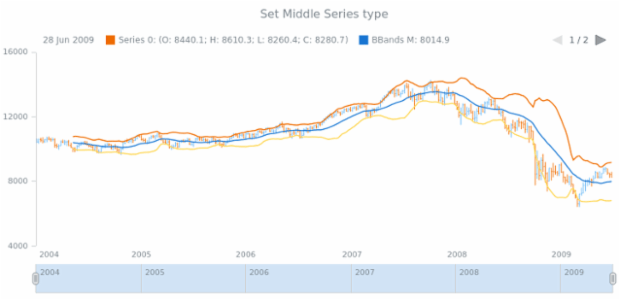anychart.core.stock.indicators.BBands.middleSeries set created by AnyChart Team