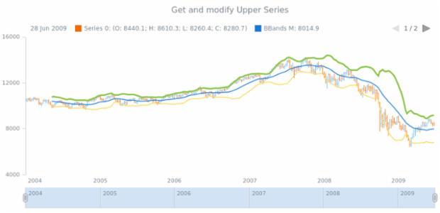 anychart.core.stock.indicators.BBands.upperSeries get created by AnyChart Team