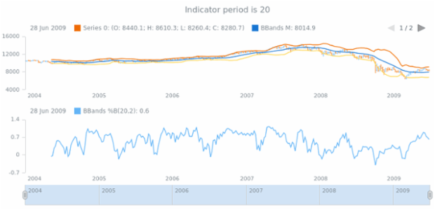 anychart.core.stock.indicators.BBandsB.period get created by AnyChart Team