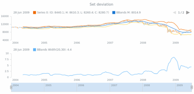 anychart.core.stock.indicators.BBandsWidth.deviation set created by AnyChart Team