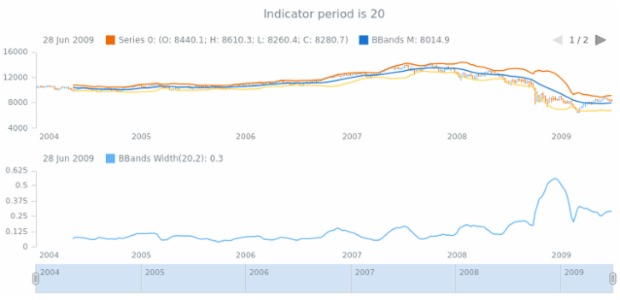 anychart.core.stock.indicators.BBandsWidth.period get created by AnyChart Team