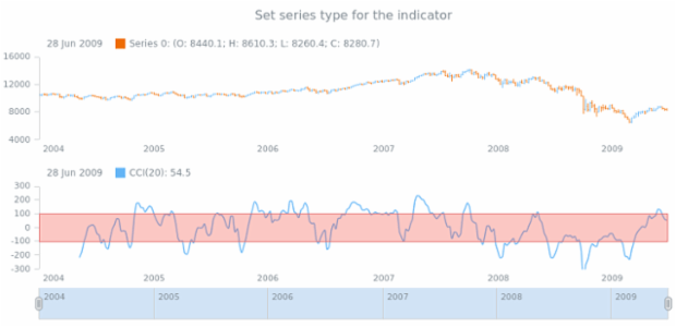 anychart.core.stock.indicators.CCI.series set created by AnyChart Team
