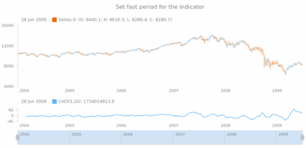 anychart.core.stock.indicators.CHO.fastPeriod set created by AnyChart Team