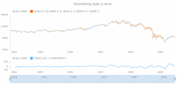 anychart.core.stock.indicators.CHO.maType get created by AnyChart Team