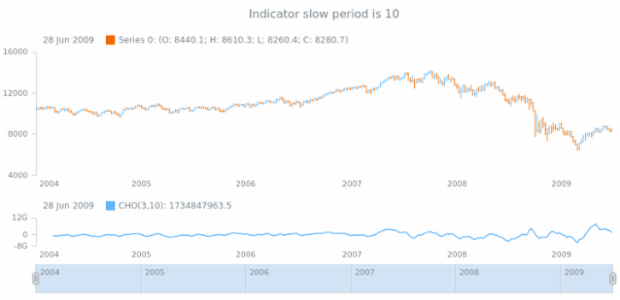 anychart.core.stock.indicators.CHO.slowPeriod get created by AnyChart Team