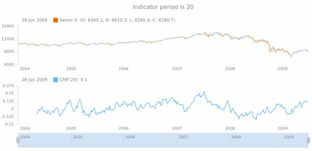 anychart.core.stock.indicators.CMF.period get created by AnyChart Team