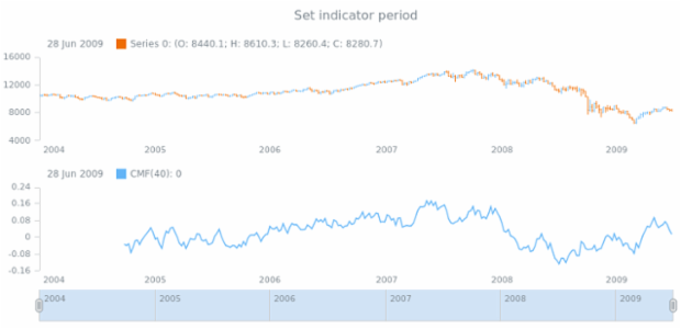 anychart.core.stock.indicators.CMF.period set created by AnyChart Team