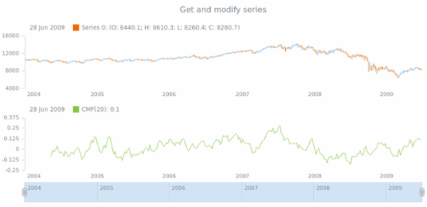 anychart.core.stock.indicators.CMF.series get created by AnyChart Team