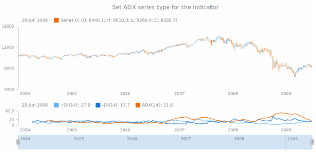 anychart.core.stock.indicators.DMI.adxSeries set created by AnyChart Team