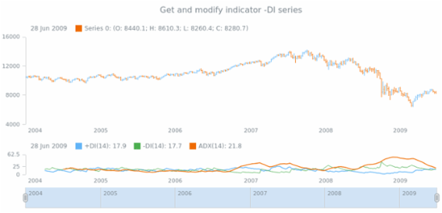 anychart.core.stock.indicators.DMI.ndiSeries get created by AnyChart Team