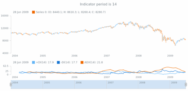 anychart.core.stock.indicators.DMI.period get created by AnyChart Team