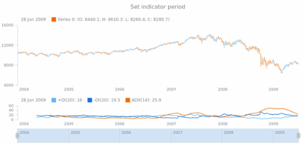 anychart.core.stock.indicators.DMI.period set created by AnyChart Team