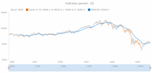 anychart.core.stock.indicators.EMA.period get created by AnyChart Team