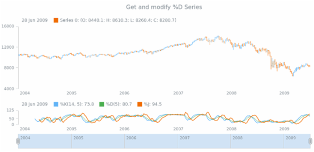 anychart.core.stock.indicators.KDJ.dSeries get created by AnyChart Team