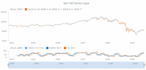 anychart.core.stock.indicators.KDJ.dSeries set created by AnyChart Team