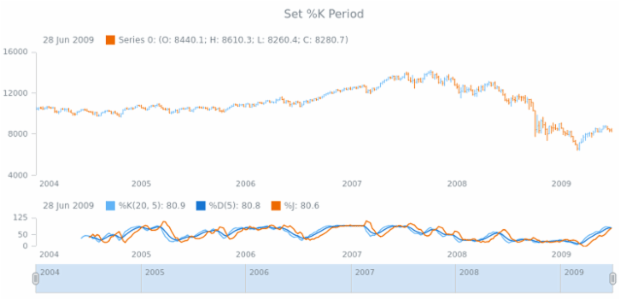 anychart.core.stock.indicators.KDJ.kPeriod set created by AnyChart Team