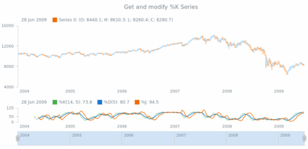 anychart.core.stock.indicators.KDJ.kSeries get created by AnyChart Team